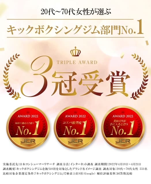 日本消費者調査(JCR)2022年調査。20代から70代の女性対象、キックボクシングジム部門で3冠受賞(気軽に通える・コスパ推奨度・美BODYが手に入ると思う各No.1)